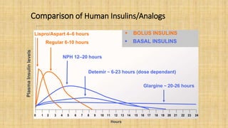 Comparison of Human Insulins/Analogs
Hours
Regular 6-10 hours
NPH 12–20 hours
Lispro/Aspart 4–6 hours
 BASAL INSULINS
Detemir ~ 6-23 hours (dose dependant)
Glargine ~ 20-26 hours
 BOLUS INSULINS
 