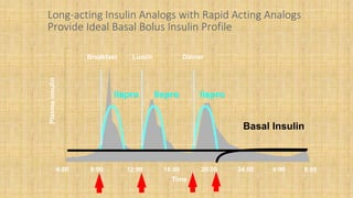4:00 16:00 20:00 24:00 4:00
Breakfast Lunch Dinner
8:0012:008:00
Time
Basal Insulin
lispro lispro lispro
Plasmainsulin
Long-acting Insulin Analogs with Rapid Acting Analogs
Provide Ideal Basal Bolus Insulin Profile
 