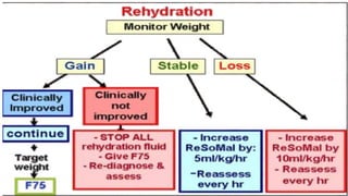 Sam Medication Level INPATIENT MANAGEMENT OF SEVERE ACUTE MALNUTRITION | PPTX
