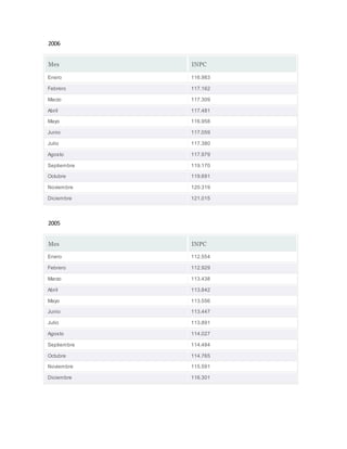 2006
Mes INPC
Enero 116.983
Febrero 117.162
Marzo 117.309
Abril 117.481
Mayo 116.958
Junio 117.059
Julio 117.380
Agosto 117.979
Septiembre 119.170
Octubre 119.691
Noviembre 120.319
Diciembre 121.015
2005
Mes INPC
Enero 112.554
Febrero 112.929
Marzo 113.438
Abril 113.842
Mayo 113.556
Junio 113.447
Julio 113.891
Agosto 114.027
Septiembre 114.484
Octubre 114.765
Noviembre 115.591
Diciembre 116.301
 