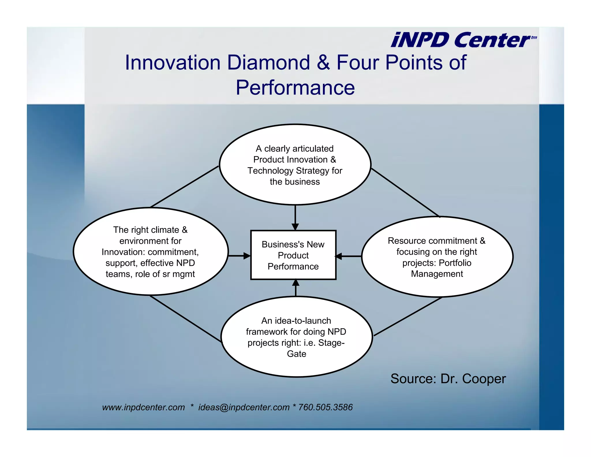 Innovation Diamond & Four Points of
                 Performance

                                  A clearly articulated
                                 Product Innovation &
                                Technology Strategy for
                                      the business




   The right climate &
    environment for                 Business's New             Resource commitment &
Innovation: commitment,                Product                  focusing on the right
 support, effective NPD              Performance                  projects: Portfolio
 teams, role of sr mgmt                                             Management




                                    An idea-to-launch
                                framework for doing NPD
                                 projects right: i.e. Stage-
                                            Gate

                                                               Source: Dr. Cooper

www.inpdcenter.com * ideas@inpdcenter.com * 760.505.3586
 