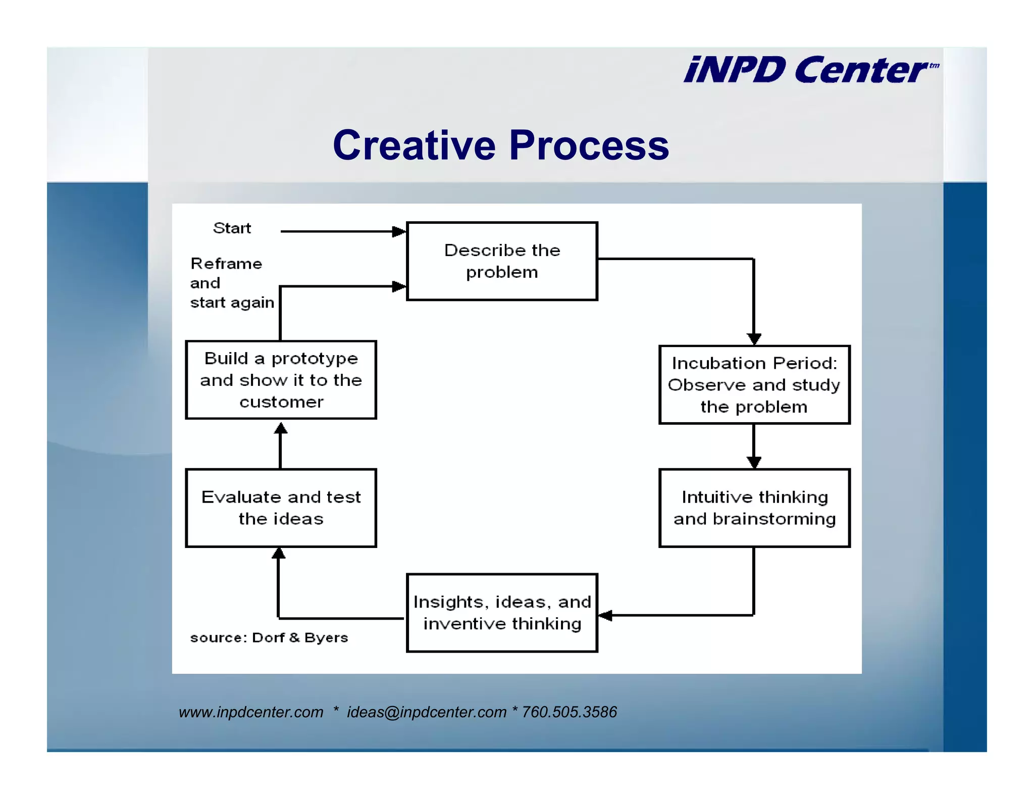 Creative Process




www.inpdcenter.com * ideas@inpdcenter.com * 760.505.3586
 