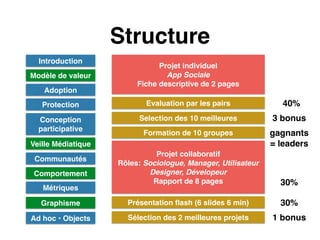 Structure 
Introduction 
Projet individuel 
App Sociale 
Fiche descriptive de 2 pages 
Evaluation par les pairs 
Selection des 10 meilleures 
Formation de 10 groupes 
Projet collaboratif 
Rôles: Sociologue, Manager, Utilisateur 
Designer, Dévelopeur 
Rapport de 8 pages 
Présentation flash (6 slides 6 min) 
Sélection des 2 meilleures projets 
40% 
3 bonus 
30% 
30% 
1 bonus 
Modèle de valeur 
Adoption 
Protection 
Conception 
participative 
Veille Médiatique 
Communautés 
Comportement 
Métriques 
Graphisme 
Ad hoc • Objects 
gagnants 
= leaders 
 