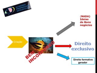 (NADA)
Ideias
de Bons
negócios

EM OR
B C
IN

O
E
R
PÓ
Direito formativo
gerador

 