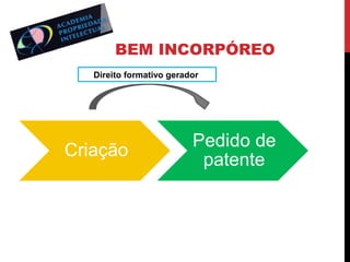 BEM INCORPÓREO
Direito formativo gerador

 