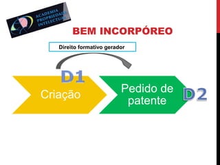 BEM INCORPÓREO
Direito formativo gerador

 