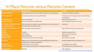 Records Center                                                            In Place
Organizing Records                Automatically routes to site or library via new content organizer         Loosely and flexibly organized

Securing Records                  Full control on who can view, edit & delete                               Permissions can’t change but can restrict editing
                                                                                                            and deleting
Locating Records                  All in one location                                                       Spread across your farm
Versioning Records                Each version must be explicitly sent                                      Automatically assumes all versions

Finding Records without leaving   Not automatic, as requires a query but there is the new option of         Automatic
your collaboration site           leaving a short-cut to the record
Untidiness with Records vs. non   Not a problem, only records here                                          Mix of both here but can create views
Records
Auditing                          Enabled                                                                   Depends on parent site
eDiscovery                        Records only                                                              Records and non-Records
Admin Security                    Records Manager                                                           Site Admins
Number of Sites                   Extra Records Center sites to manage                                      Fewer Sites to manage

Scalability                       Reduces size of team sites and can expand Records Center site             Greater database and site collection size
                                  collections into separate databases
Management                        Separate site or farm needed                                              No additional site needed
Storage and Backup                Can be stored and backed up in separate databases                         Same database as other documents

Document Sets                     Allowed                                                                   Not supported
                                                                                                      source: http://technet.microsoft.com/en-us/library/ee424394.aspx
 