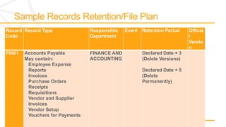 Record Record Type               Responsible   Event Retention Period     Officia
Code                             Department                               l
                                                                          Versio
                                                                          n
FIN01   Accounts Payable         FINANCE AND          Declared Date + 3
        May contain:             ACCOUNTING           (Delete Versions)
         Employee Expense
         Reports                                      Declared Date + 5
         Invoices                                     (Delete
         Purchase Orders                              Permanently)
         Receipts
         Requisitions
         Vendor and Supplier
         Invoices
         Vendor Setup
         Vouchers for Payments
 