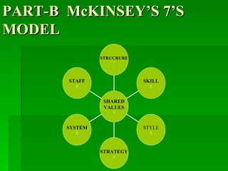 PART-B  McKINSEY’S 7’S MODEL STAFF 6 SYSTEM 5 STRATEGY 4 STYLE 3 SKILL 2 STRUCRURE 1 SHARED VALUES 7 