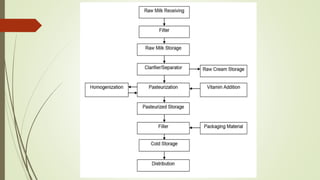 DAIRY INDUTRY AND ETP (EFFLUENT TREATMENT PLANT) | PPTX