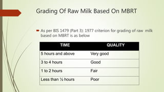 Grading Of Raw Milk Based On MBRT
 As per BIS 1479 (Part 3): 1977 criterion for grading of raw milk
based on MBRT is as below
TIME QUALITY
5 hours and above Very good
3 to 4 hours Good
1 to 2 hours Fair
Less than ½ hours Poor
 
