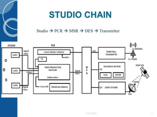STUDIO CHAIN
Studio  PCR  MSR  DES  Transmitter
5/17/2015 7
 