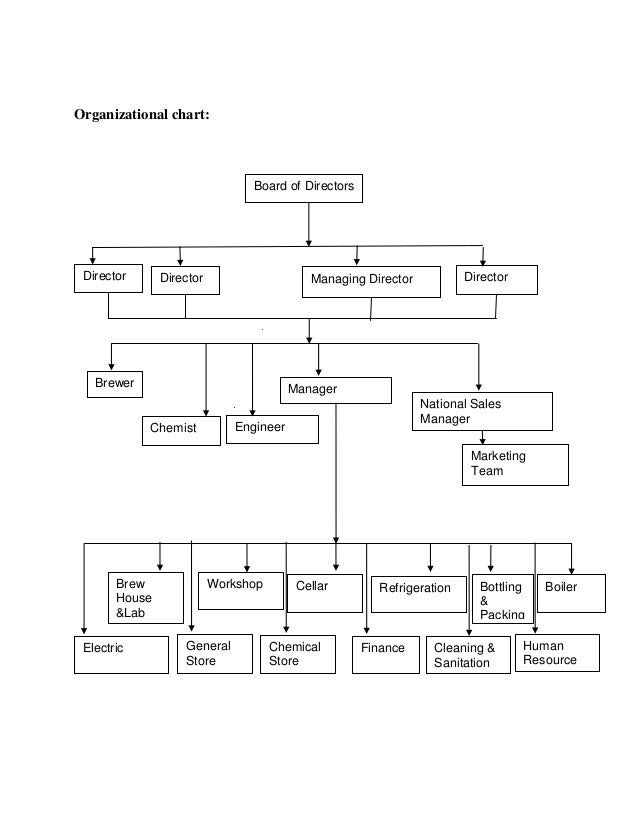 Ub Organizational Chart