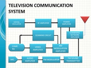 TELEVISION COMMUNICATION
SYSTEM
AUDIO
AMPLIFIER
FM MODULATOR
FM SOUND
TRANSMITTER
MIC.
CRYSTAL
OSCILLATOR RF AMPLIFIER
POWER
AMPLIFIER
SCANNING CIRCUIT
COMBINING
NETWORK
DEPLEXER
CAME
RA
VIDEO
AMPLIFIER
AM
MODULATION
AMPLIFIER
 
