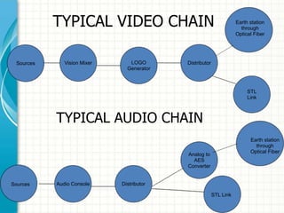 TYPICAL VIDEO CHAIN
TYPICAL AUDIO CHAIN
DistributorVision Mixer LOGO
Generator
Earth station
through
Optical Fiber
STL
Link
Sources
DistributorAudio Console
Analog to
AES
Converter
Earth station
through
Optical Fiber
Sources
STL Link
 