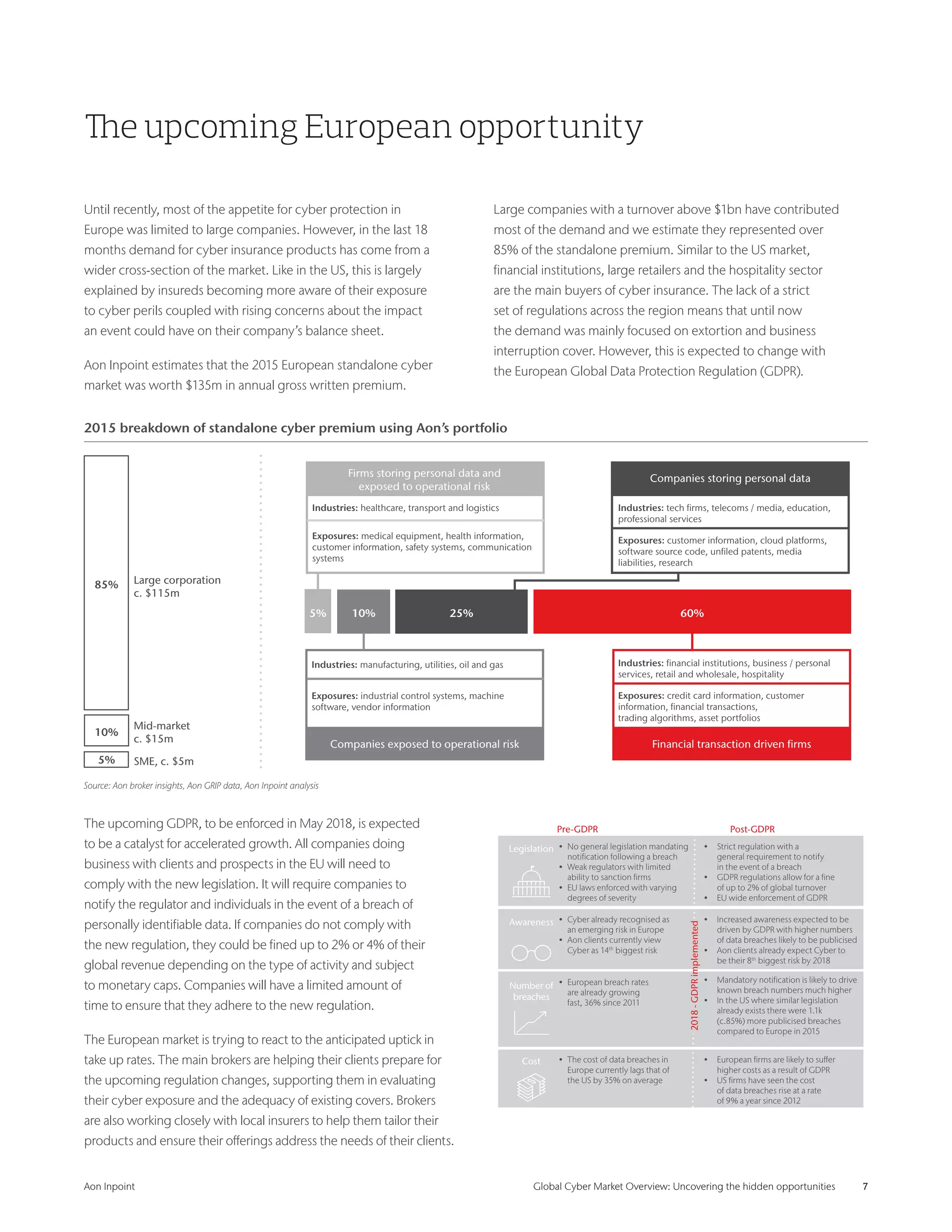 Aon Inpoint 	 Global Cyber Market Overview: Uncovering the hidden opportunities 	 7
The upcoming European opportunity
Until recently, most of the appetite for cyber protection in
Europe was limited to large companies. However, in the last 18
months demand for cyber insurance products has come from a
wider cross-section of the market. Like in the US, this is largely
explained by insureds becoming more aware of their exposure
to cyber perils coupled with rising concerns about the impact
an event could have on their company’s balance sheet.
Aon Inpoint estimates that the 2015 European standalone cyber
market was worth $135m in annual gross written premium.
Large companies with a turnover above $1bn have contributed
most of the demand and we estimate they represented over
85% of the standalone premium. Similar to the US market,
financial institutions, large retailers and the hospitality sector
are the main buyers of cyber insurance. The lack of a strict
set of regulations across the region means that until now
the demand was mainly focused on extortion and business
interruption cover. However, this is expected to change with
the European Global Data Protection Regulation (GDPR).
The upcoming GDPR, to be enforced in May 2018, is expected
to be a catalyst for accelerated growth. All companies doing
business with clients and prospects in the EU will need to
comply with the new legislation. It will require companies to
notify the regulator and individuals in the event of a breach of
personally identifiable data. If companies do not comply with
the new regulation, they could be fined up to 2% or 4% of their
global revenue depending on the type of activity and subject
to monetary caps. Companies will have a limited amount of
time to ensure that they adhere to the new regulation.
The European market is trying to react to the anticipated uptick in
take up rates. The main brokers are helping their clients prepare for
the upcoming regulation changes, supporting them in evaluating
their cyber exposure and the adequacy of existing covers. Brokers
are also working closely with local insurers to help them tailor their
products and ensure their offerings address the needs of their clients.
2015 breakdown of standalone cyber premium using Aon’s portfolio
Source: Aon broker insights, Aon GRIP data, Aon Inpoint analysis
•	 No general legislation mandating
notification following a breach
•	 Weak regulators with limited
ability to sanction firms
•	 EU laws enforced with varying
degrees of severity
•	 Strict regulation with a
general requirement to notify
in the event of a breach
•	 GDPR regulations allow for a fine
of up to 2% of global turnover
•	 EU wide enforcement of GDPR
•	 Increased awareness expected to be
driven by GDPR with higher numbers
of data breaches likely to be publicised
•	 Aon clients already expect Cyber to
be their 8th
biggest risk by 2018
•	 Mandatory notification is likely to drive
known breach numbers much higher
•	 In the US where similar legislation
already exists there were 1.1k
(c.85%) more publicised breaches
compared to Europe in 2015
•	 European firms are likely to suffer
higher costs as a result of GDPR
•	 US firms have seen the cost
of data breaches rise at a rate
of 9% a year since 2012
•	 Cyber already recognised as
an emerging risk in Europe
•	 Aon clients currently view
Cyber as 14th
biggest risk
•	 European breach rates
are already growing
fast, 36% since 2011
•	 The cost of data breaches in
Europe currently lags that of
the US by 35% on average
Legislation
Awareness
Number of
breaches
Cost
Pre-GDPR Post-GDPR
2018-GDPRimplemented
5% 10% 25% 60%
Firms storing personal data and
exposed to operational risk
Industries: healthcare, transport and logistics Industries: tech firms, telecoms / media, education,
professional services
Exposures: medical equipment, health information,
customer information, safety systems, communication
systems
Exposures: customer information, cloud platforms,
software source code, unfiled patents, media
liabilities, research
Companies storing personal data
Companies exposed to operational risk Financial transaction driven firms
Industries: manufacturing, utilities, oil and gas Industries: financial institutions, business / personal
services, retail and wholesale, hospitality
Exposures: industrial control systems, machine
software, vendor information
Exposures: credit card information, customer
information, financial transactions,
trading algorithms, asset portfolios
5%
10%
85%
SME, c. $5m
Mid-market
c. $15m
Large corporation
c. $115m
 