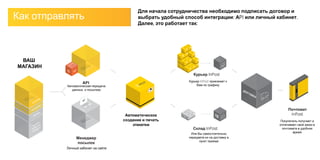 Менеджер
посылок
ВАШ
МАГАЗИН
Автоматическая передача
данных о посылках
Автоматическое
создание и печать
этикетки
Курьер InPost приезжает к
Вам по графику
Или Вы самостоятельно
передаете их на доставку в
пункт приема
Покупатель получает и
оплачивает свой заказ в
почтомате в удобное
время
Курьер InPost
Склад InPost
Почтомат
InPost
Личный кабинет на сайте
Как отправлять
Для начала сотрудничества необходимо подписать договор и
выбрать удобный способ интеграции: АPI или личный кабинет.
Далее, это работает так:
 