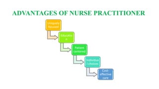 ADVANTAGES OF NURSE PRACTITIONER
Uniquely
focused
Educatio
n
Patient
centered
Individua
l choices
Cost-
effective
care
 