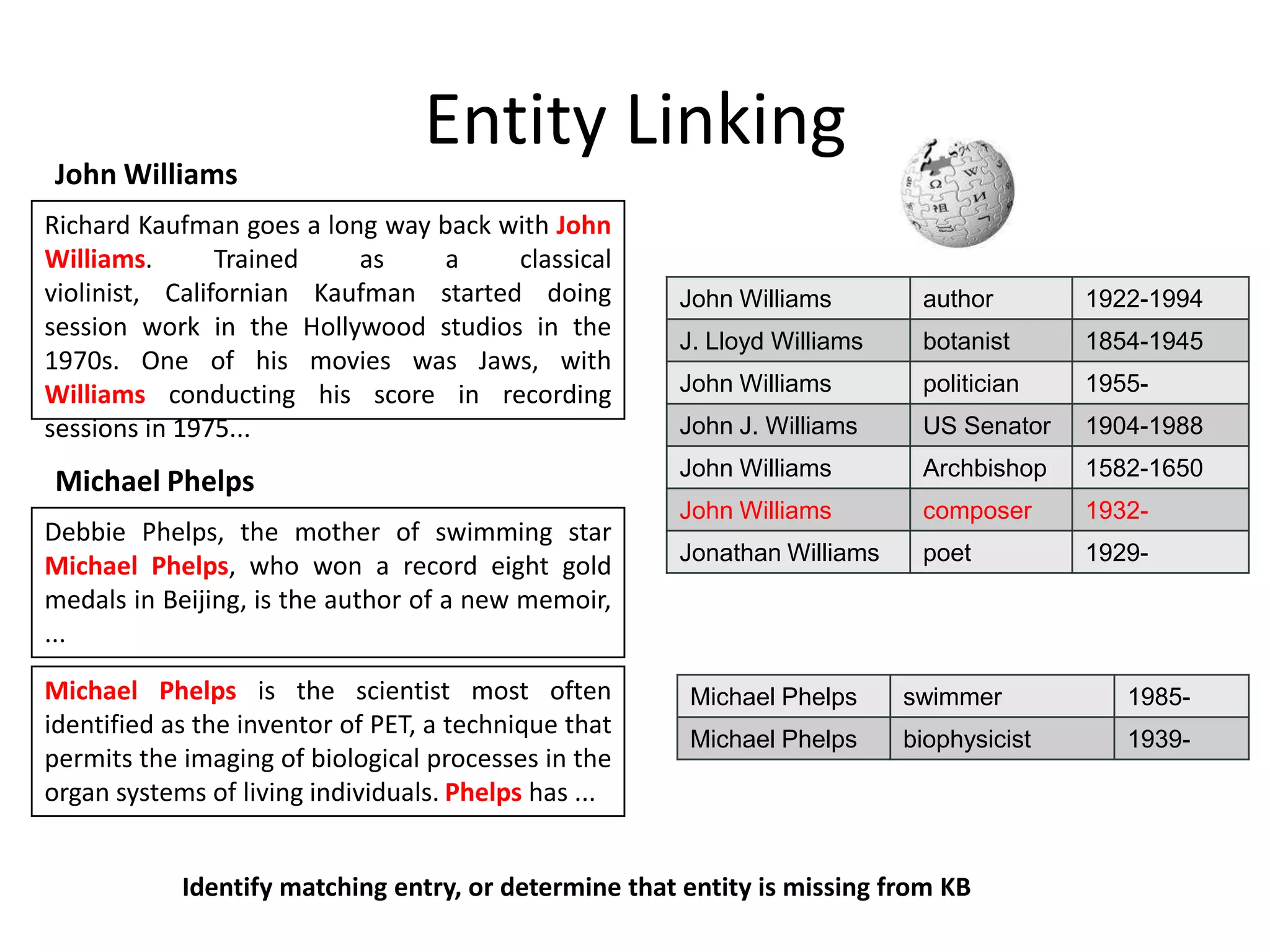 Entity LinkingJohn WilliamsRichard Kaufman goes a long way back with John Williams. Trained as a classical violinist, Californian Kaufman started doing session work in the Hollywood studios in the 1970s. One of his movies was Jaws, with Williams conducting his score in recording sessions in 1975...Michael PhelpsDebbie Phelps, the mother of swimming star Michael Phelps, who won a record eight gold medals in Beijing, is the author of a new memoir, ...Michael Phelps is the scientist most often identified as the inventor of PET, a technique that permits the imaging of biological processes in the organ systems of living individuals. Phelps has ...Identify matching entry, or determine that entity is missing from KB