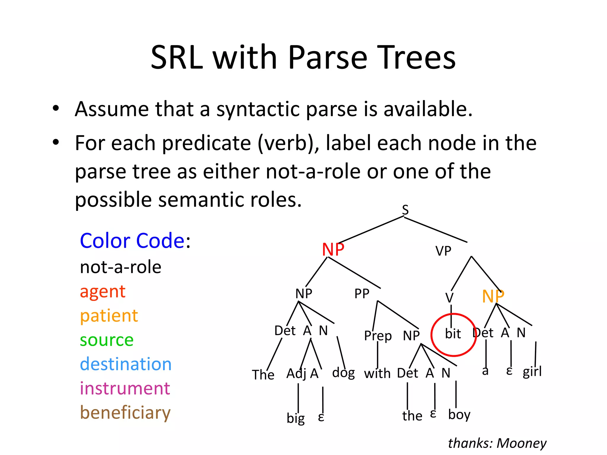 SRL DatasetsFrameNet: Developed at UCBBased on notion of FramesPropBank:Developed at UPennBased on elaborating the TreebankSalsa:Developed at Universität des SaarlandesGerman version of FrameNet