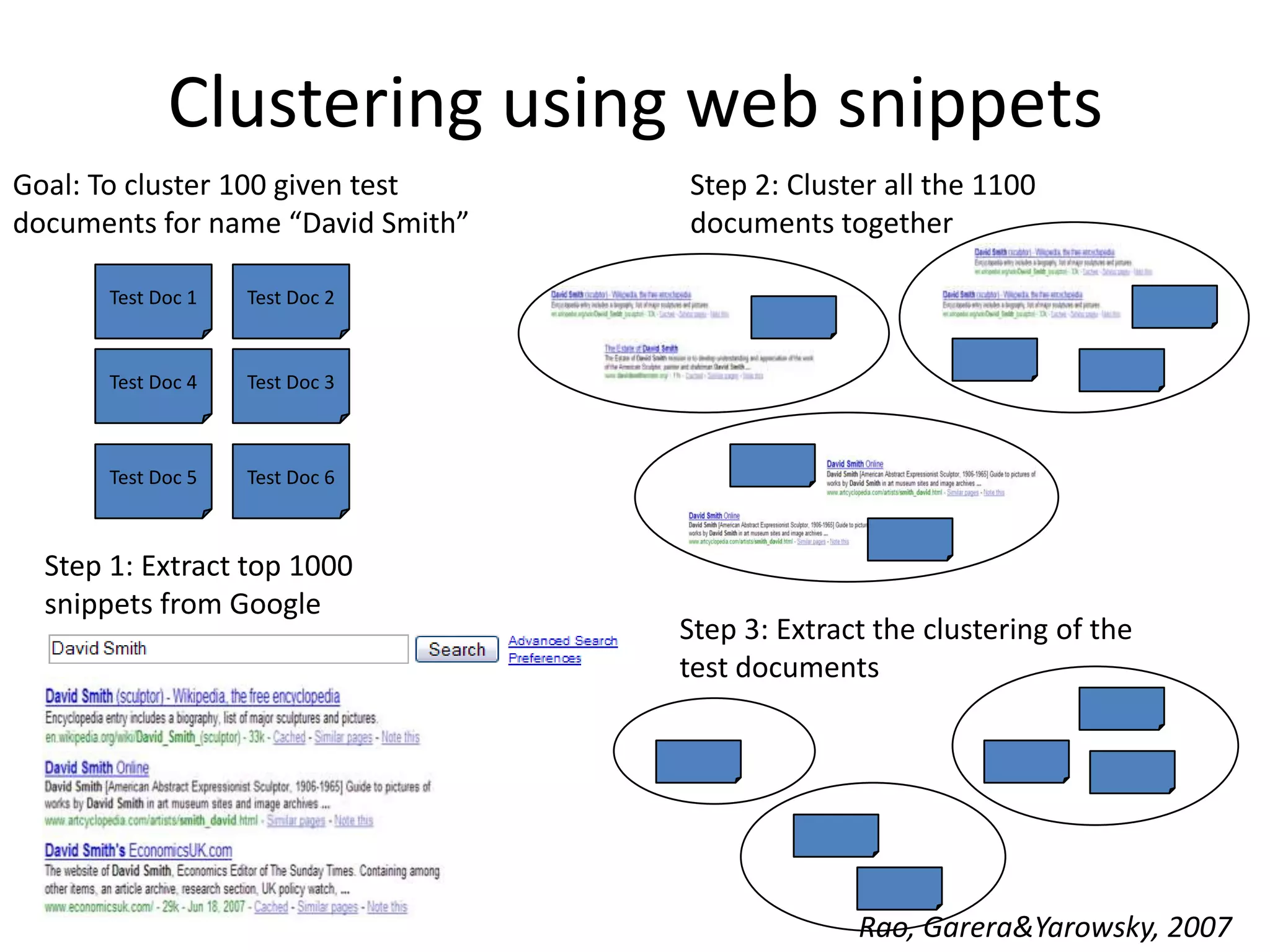 Clustering using web snippetsGoal: To cluster 100 given test documents for name “David Smith”Step 2: Cluster all the 1100 documents togetherTest Doc 1Test Doc 2Test Doc 3Test Doc 4Test Doc 5Test Doc 6Step 1: Extract top 1000 snippets from GoogleStep 3: Extract the clustering of the test documentsRao, Garera & Yarowsky, 2007