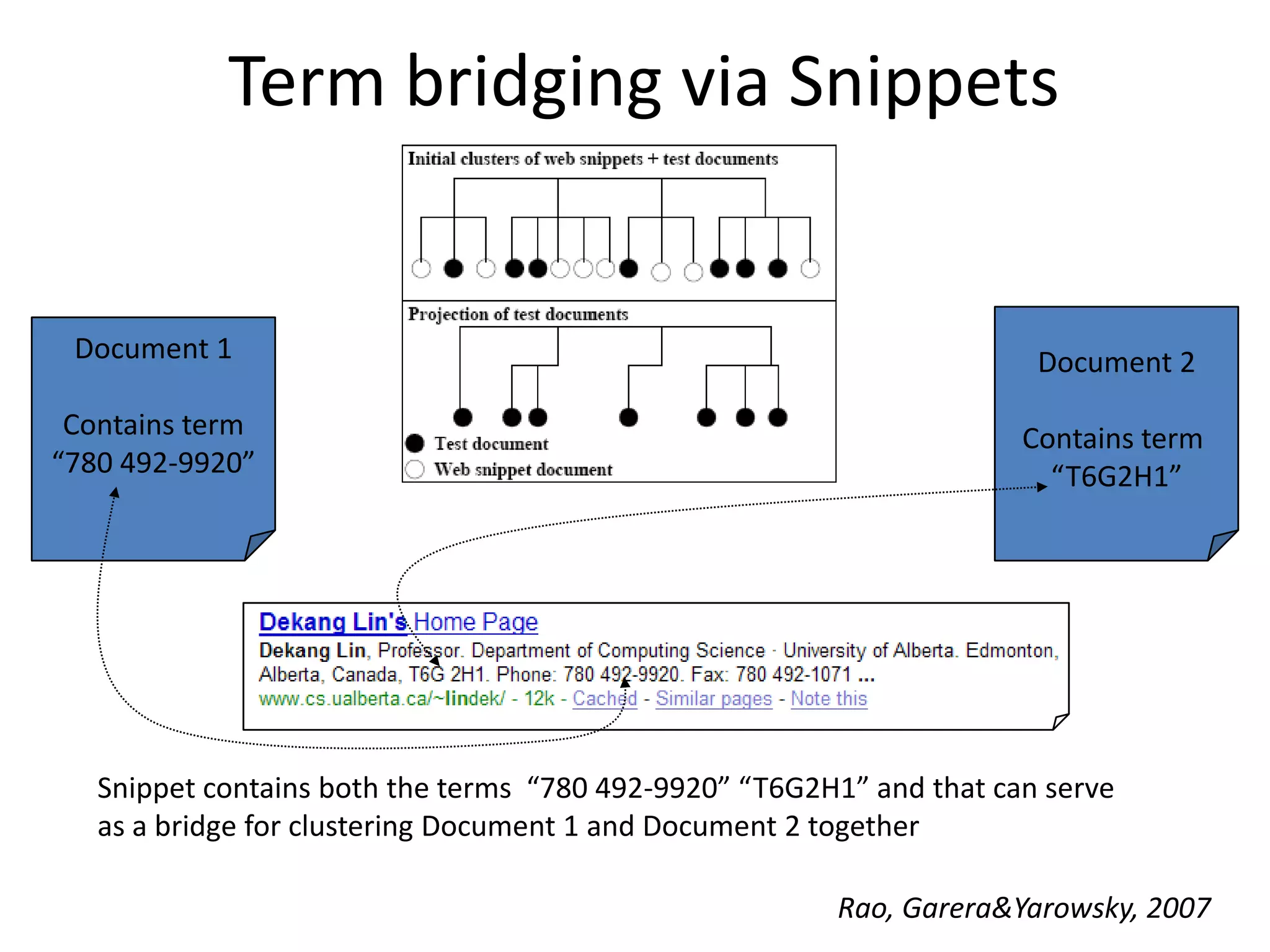  Term bridging via SnippetsDocument 2Contains term “T6G2H1”Document 1Contains term“780 492-9920”Snippet contains both the terms  “780 492-9920” “T6G2H1” and that can serve as a bridge for clustering Document 1 and Document 2 togetherRao, Garera & Yarowsky, 2007