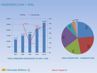 PASSENGERS (HAN + SGN)


                        Pax          Growth rate

   30,000                                                    35%
                                                                                                  Others
                                                                                              HYD
                                                    26,405                                         3%
                                                                                              3%
                         29.83%                              30%
   25,000
                                         26.39%     26%                                 CCU
                                                                                                           DEL
                                                                                        7%
                                           20,956            25%                                           23%
   20,000
                              16,581
                                                             20%
                     15,155
   15,000
                                                                               MAA
            11,673                                           15%               23%

   10,000
                                  9.41%                      10%
                                                                                                             BOM
    5,000                                                                                                    23%
                                                             5%
                                                                                              BLR
                                                                                              18%
       -                                                     0%
            2007     2008     2009        2010      2011E

    TOTAL ONBOARD PASSENGERS TO HAN + SGN                                     INDIA ORIGIN MIX C HAN&SGN 2010




                                                                   Source: Airport IS
 