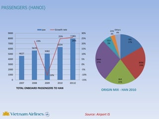PASSENGERS (HANOI)



                            pax          Growth rate                                           Others
                                                                                         HYD
  9000                                                         30%                              4%
                                                                                         3%
                                            25%        7,981
  8000                                                         25%                                      DEL
                      23%                               26%                          CCU
                                                                                                        17%
  7000                                                         20%                   5%
                                           6334
  6000             5670                                        15%
                              5082
  5000    4627                                                 10%

  4000                                                         5%           MAA
                                                                            27%                               BOM
  3000                                                         0%                                             23%
  2000                                                         -5%

  1000                            -10%                         -10%

     0                                                         -15%                               BLR
                                                                                                  21%
          2007     2008       2009         2010        2011E

         TOTAL ONBOARD PASSENGERS TO HAN
                                                                                  ORIGIN MIX - HAN 2010




                                                                    Source: Airport IS
 