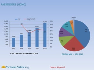 PASSENGERS (HCMC)



                                                                                           Others
                     PAX         GROWTH RATE                                                2%
  20,000                                              18,424   40%
                                                                                          HYD
  18,000                   35%                                 35%                        3%
                                                                                    CCU
  16,000                                   14,622                                   10%
                                                               30%
  14,000                                                                                             DEL
                                 11,499         27%            25%                                   39%
  12,000                                               26%                MAA
  10,000               9,485                                   20%        11%
                                  21%
   8,000     7,046
                                                               15%
   6,000
                                                               10%         BLR
   4,000                                                                   11%
   2,000                                                       5%

      -                                                        0%
             2007      2008       2009         2010   2011E                                 BOM
                                                                                            24%

           TOTAL ONBOARD PASSENGERS TO SGN                                   ORIGIN MIX - SGN 2010




                                                               Source: Airport IS
 
