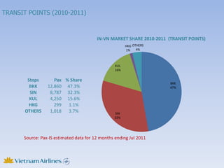 TRANSIT POINTS (2010-2011)



                                         IN-VN MARKET SHARE 2010-2011 (TRANSIT POINTS)
                                                       HKG OTHERS
                                                       1%    4%



                                                 KUL
                                                 16%


        Stops       Pax % Share
                                                                       BKK
         BKK     12,860 47.3%                                          47%
         SIN      8,787 32.3%
         KUL      4,250 15.6%
         HKG        299  1.1%
       OTHERS     1,018  3.7%                    SIN
                                                 32%




      Source: Pax-IS estimated data for 12 months ending Jul 2011
 