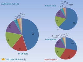 FD   CX
                                                                        1% 9W
CARRIERS (2010)                                                    1%      0%
                                                                                  Others
                                        IN-HAN 2010                MI
                                                                IT 2%
                                                                                   1%
                                                                4%


                                                             MH
                      9W                                     12%
                         Others
                   CX 1%
                FD        1%
             MI    1%
                1%
             2%

              IT                                         SQ
              4%                                        17%                                TG
                                                                                           62%
       MH
       14%
                                                         TR
                                                         0%


                                   TG
                                  45%                      FD      CX 9W Others
                                                 IT     MI 0%      1% 2% 1%
                                                 3%     1%

      SQ
     18%
                                         IN-SGN 2010
                                                                                     TG
                                                         MH                          28%
                                                         15%


                     TR
                    16%
                                                         SQ
                                                        18%
                   IN-VN 2010
                                                                              TR
                                                                             31%
                                        Source: Airport IS
 