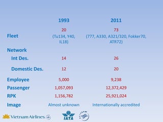 1993                     2011
                       20                        73
Fleet             (Tu134, Y40,    (777, A330, A321/320, Fokker70,
                     IL18)                     ATR72)
Network
 Int Des.             14                        26

 Domestic Des.        12                        20

Employee             5,000                     9,238
Passenger          1,057,093                12,372,429
RPK                1,156,782                25,921,024

Image            Almost unknown      Internationally accredited
 