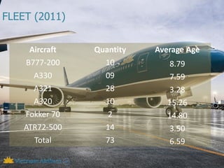 FLEET (2011)


     Aircraft   Quantity   Average Age
    B777-200      10          8.79
      A330        09          7.59
      A321        28          3.28
      A320        10          15.26
    Fokker 70      2          14.80
    ATR72-500     14          3.50
      Total       73          6.59
 