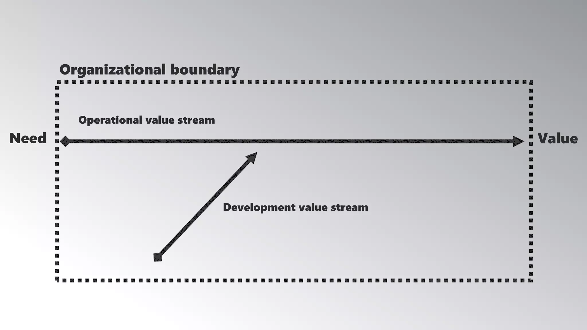 Need Value
Operational value stream
Development value stream
Organizational boundary
 