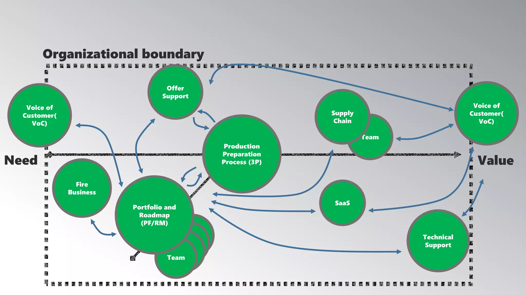 Team
Team
Team
Team
Production
Preparation
Process (3P)
Offer
Support
SaaS
Voice of
Customer(
VoC)
Voice of
Customer(
VoC)
Team
Supply
Chain
Portfolio and
Roadmap
(PF/RM)
Technical
Support
Fire
Business
Organizational boundary
Need Value
 