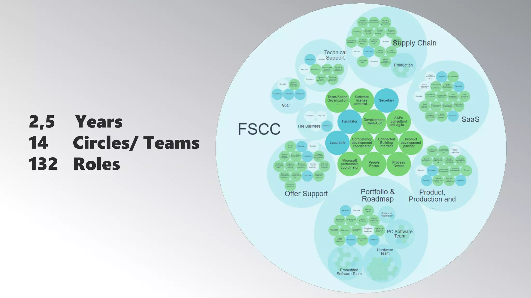 2,5 Years
14 Circles/ Teams
132 Roles
 