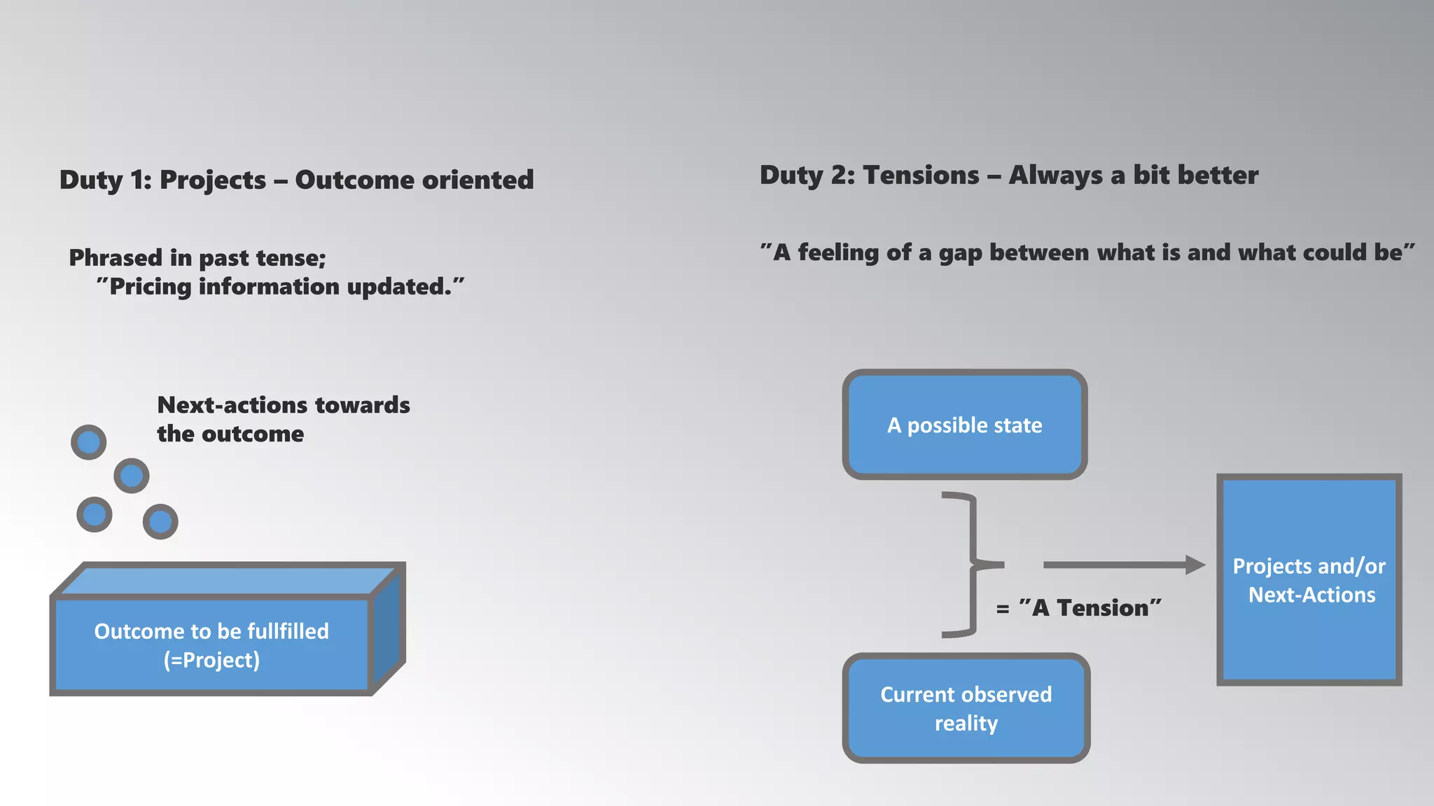 Duty 1: Projects – Outcome oriented Duty 2: Tensions – Always a bit better
Next-actions towards
the outcome
Outcome to be fullfilled
(=Project)
A possible state
Current observed
reality
= ”A Tension”
Projects and/or
Next-Actions
”A feeling of a gap between what is and what could be”Phrased in past tense;
”Pricing information updated.”
 