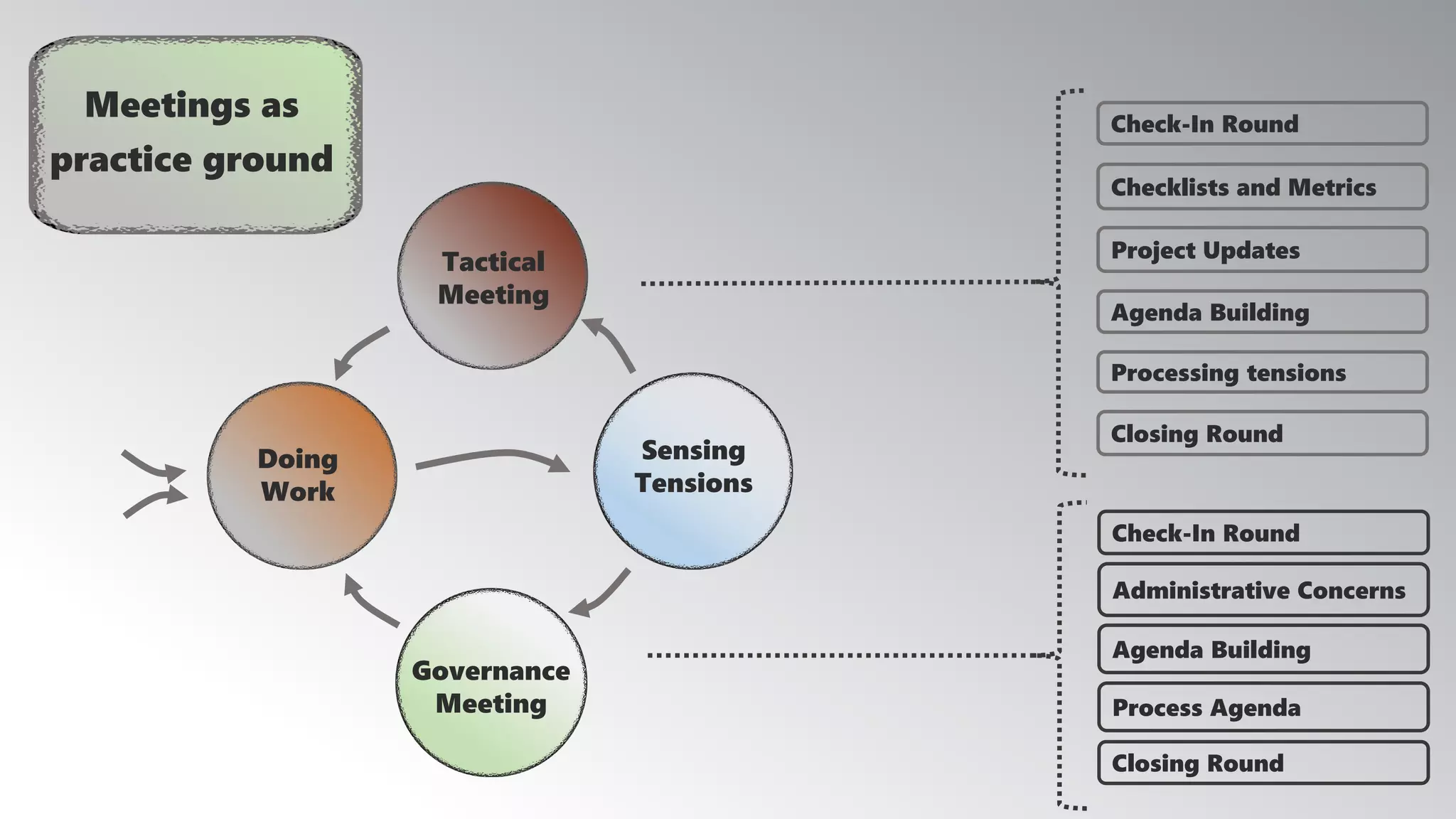 Check-In Round
Checklists and Metrics
Project Updates
Agenda Building
Processing tensions
Closing Round
Check-In Round
Administrative Concerns
Agenda Building
Process Agenda
Closing Round
Doing
Work
Governance
Meeting
Tactical
Meeting
Sensing
Tensions
Meetings as
practice ground
 