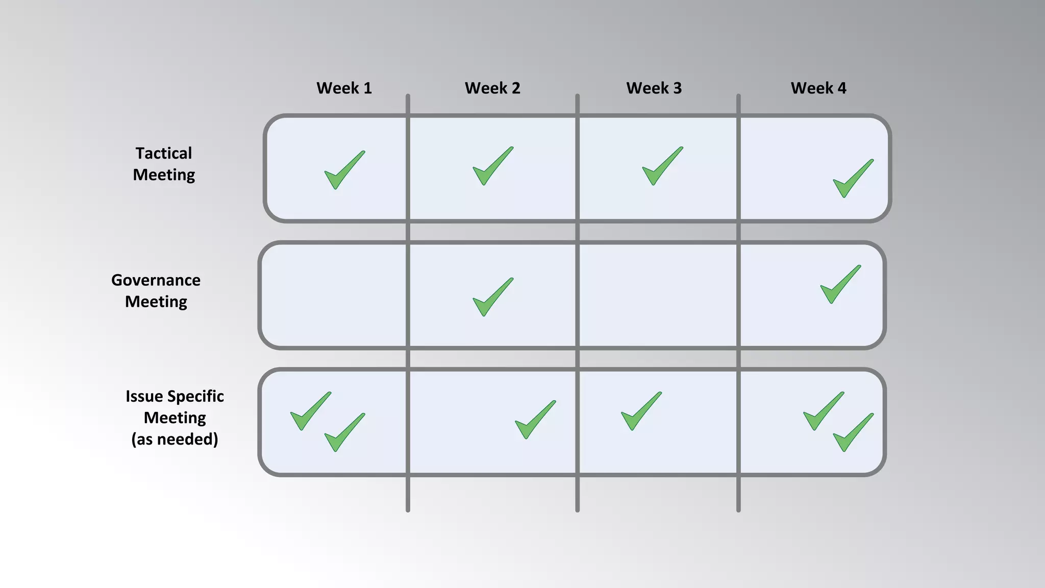 Tactical
Meeting
Governance
Meeting
Issue Specific
Meeting
(as needed)
Week 1 Week 2 Week 3 Week 4
 