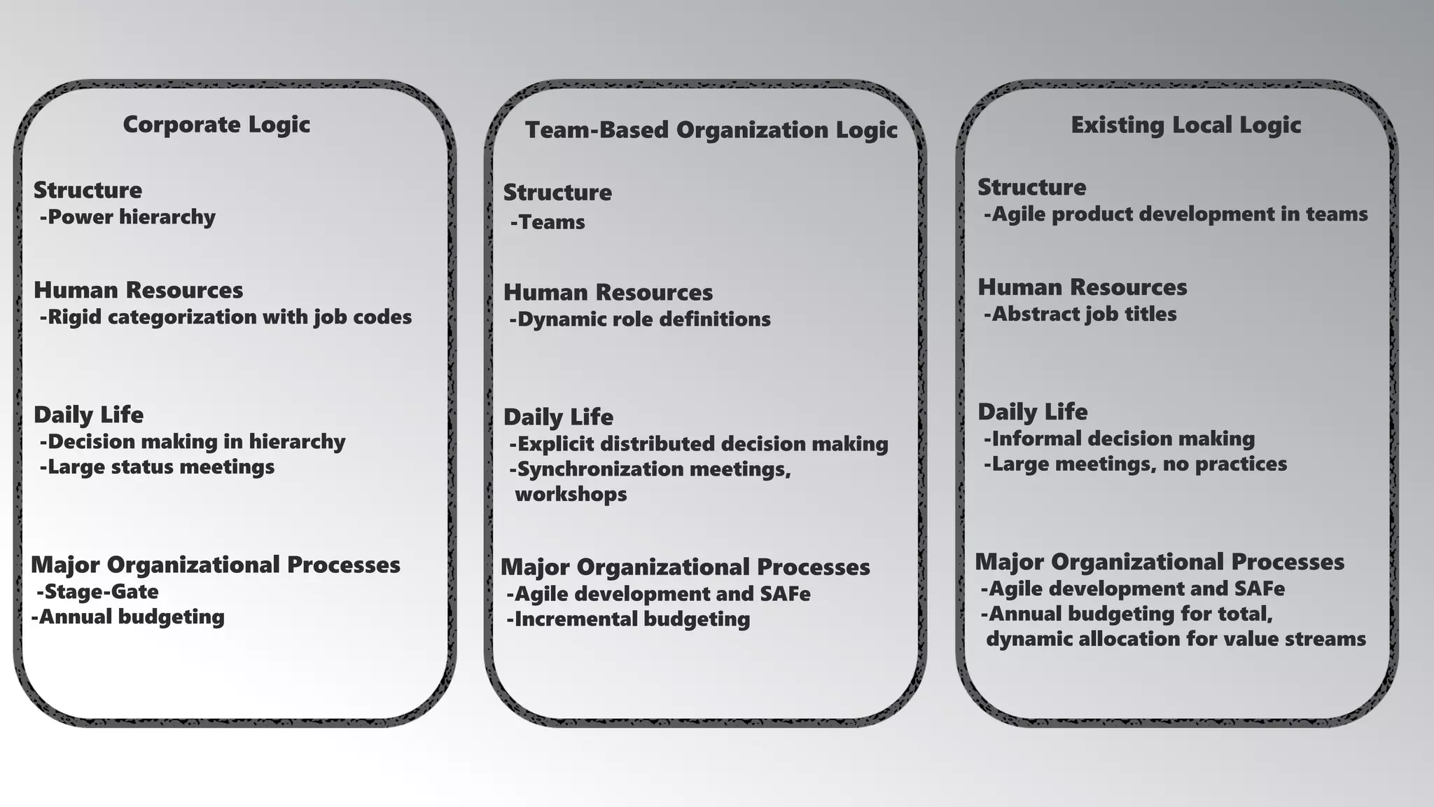 Corporate Logic
Structure
-Power hierarchy
Human Resources
-Rigid categorization with job codes
Daily Life
-Decision making in hierarchy
-Large status meetings
Major Organizational Processes
-Stage-Gate
-Annual budgeting
Team-Based Organization Logic
Structure
-Teams
Human Resources
-Dynamic role definitions
Daily Life
-Explicit distributed decision making
-Synchronization meetings,
workshops
Major Organizational Processes
-Agile development and SAFe
-Incremental budgeting
Existing Local Logic
Structure
-Agile product development in teams
Human Resources
-Abstract job titles
Daily Life
-Informal decision making
-Large meetings, no practices
Major Organizational Processes
-Agile development and SAFe
-Annual budgeting for total,
dynamic allocation for value streams
 