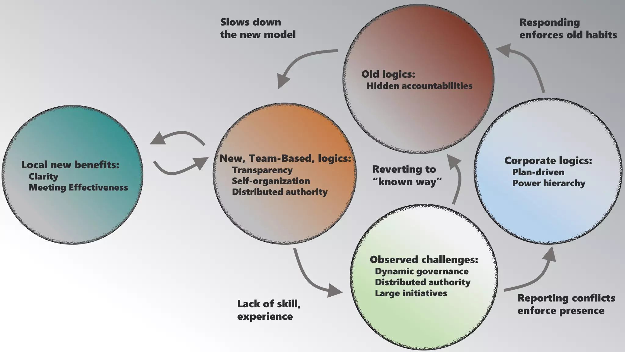 Reporting conflicts
enforce presence
Responding
enforces old habits
Slows down
the new model
Reverting to
“known way”
Lack of skill,
experience
Local new benefits:
Clarity
Meeting Effectiveness
New, Team-Based, logics:
Transparency
Self-organization
Distributed authority
Observed challenges:
Dynamic governance
Distributed authority
Large initiatives
Corporate logics:
Plan-driven
Power hierarchy
Old logics:
Hidden accountabilities
 
