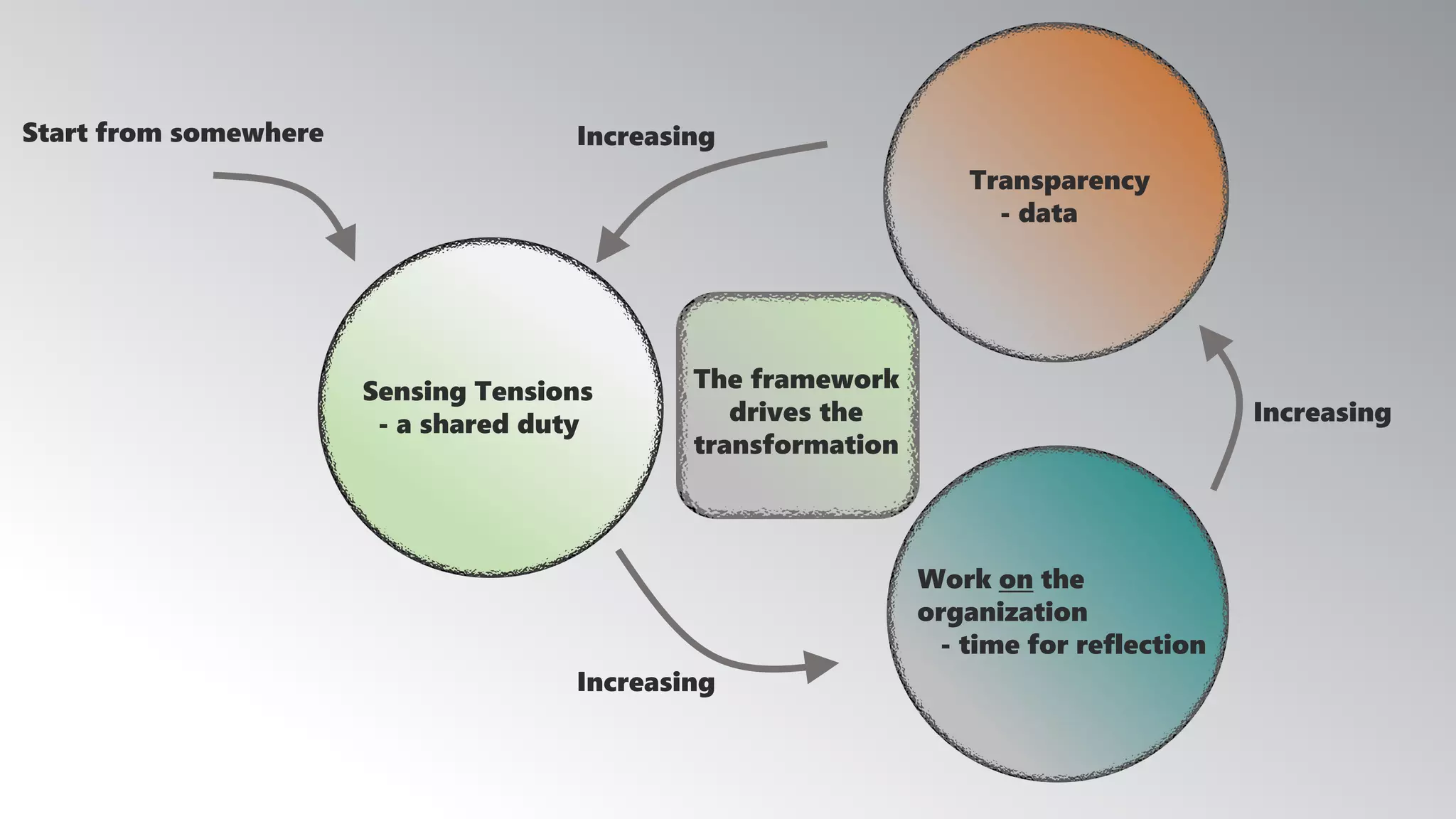 Increasing
Increasing
IncreasingStart from somewhere
Work on the
organization
- time for reflection
Transparency
- data
Sensing Tensions
- a shared duty
The framework
drives the
transformation
 