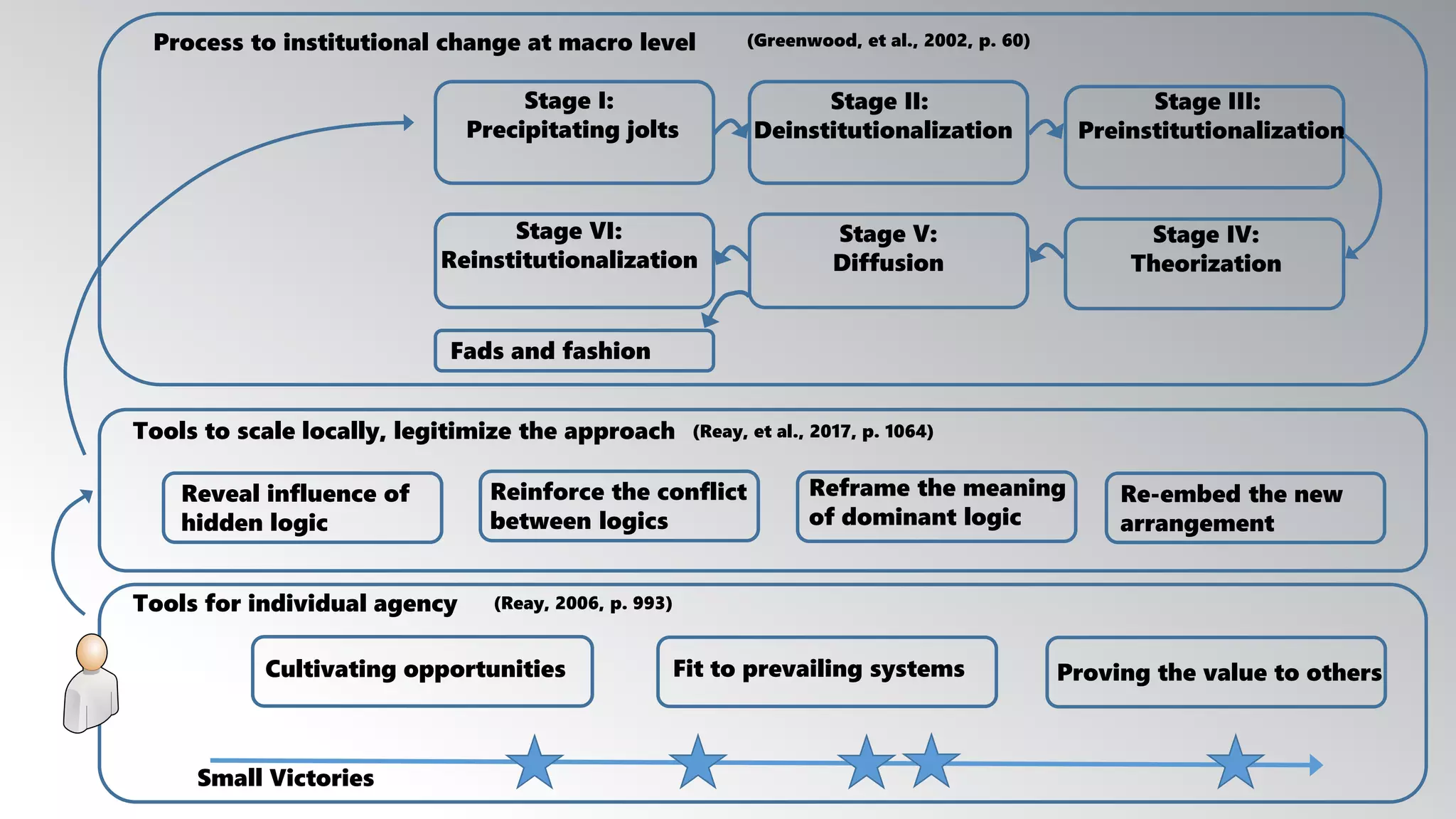 Cultivating opportunities Fit to prevailing systems Proving the value to others
Small Victories
Reveal influence of
hidden logic
Reinforce the conflict
between logics
Reframe the meaning
of dominant logic
Re-embed the new
arrangement
Tools for individual agency
Tools to scale locally, legitimize the approach
Stage I:
Precipitating jolts
Stage II:
Deinstitutionalization
Fads and fashion
Stage III:
Preinstitutionalization
Stage VI:
Reinstitutionalization
Stage V:
Diffusion
Stage IV:
Theorization
Process to institutional change at macro level (Greenwood, et al., 2002, p. 60)
(Reay, et al., 2017, p. 1064)
(Reay, 2006, p. 993)
 