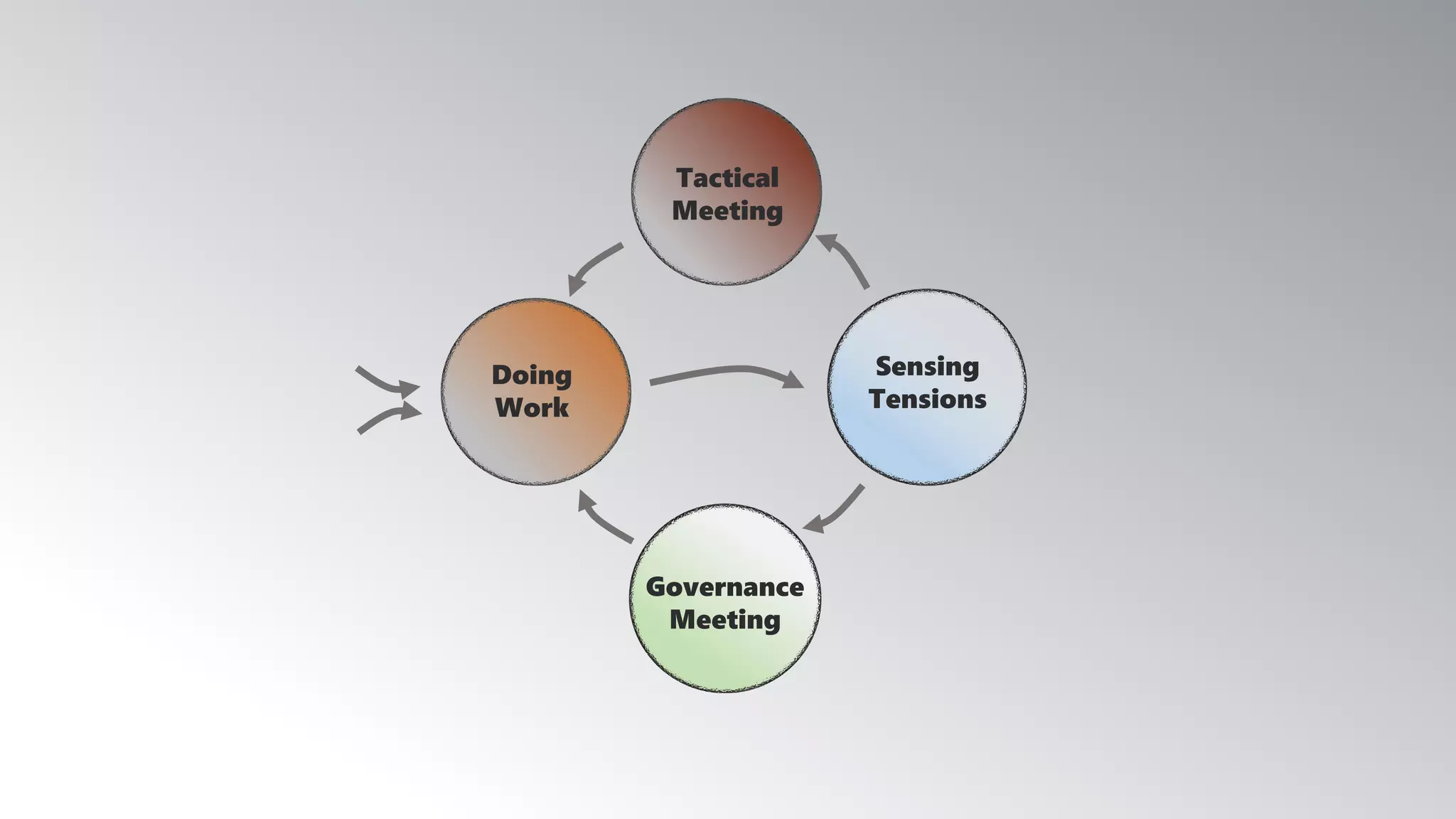 Doing
Work
Governance
Meeting
Tactical
Meeting
Sensing
Tensions
 