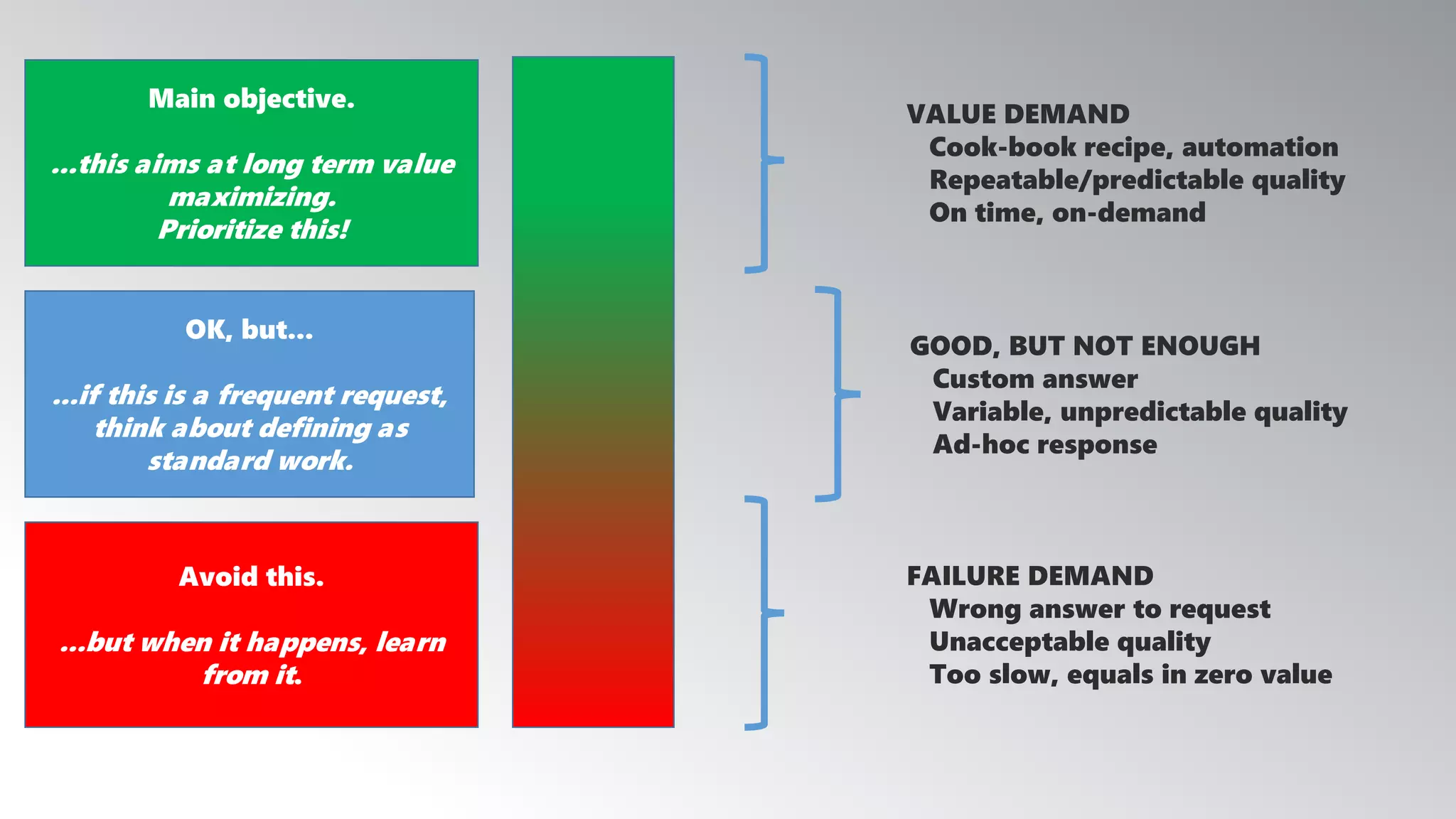FAILURE DEMAND
Wrong answer to request
Unacceptable quality
Too slow, equals in zero value
GOOD, BUT NOT ENOUGH
Custom answer
Variable, unpredictable quality
Ad-hoc response
VALUE DEMAND
Cook-book recipe, automation
Repeatable/predictable quality
On time, on-demand
Avoid this.
...but when it happens, learn
from it.
OK, but...
...if this is a frequent request,
think about defining as
standard work.
Main objective.
...this aims at long term value
maximizing.
Prioritize this!
 