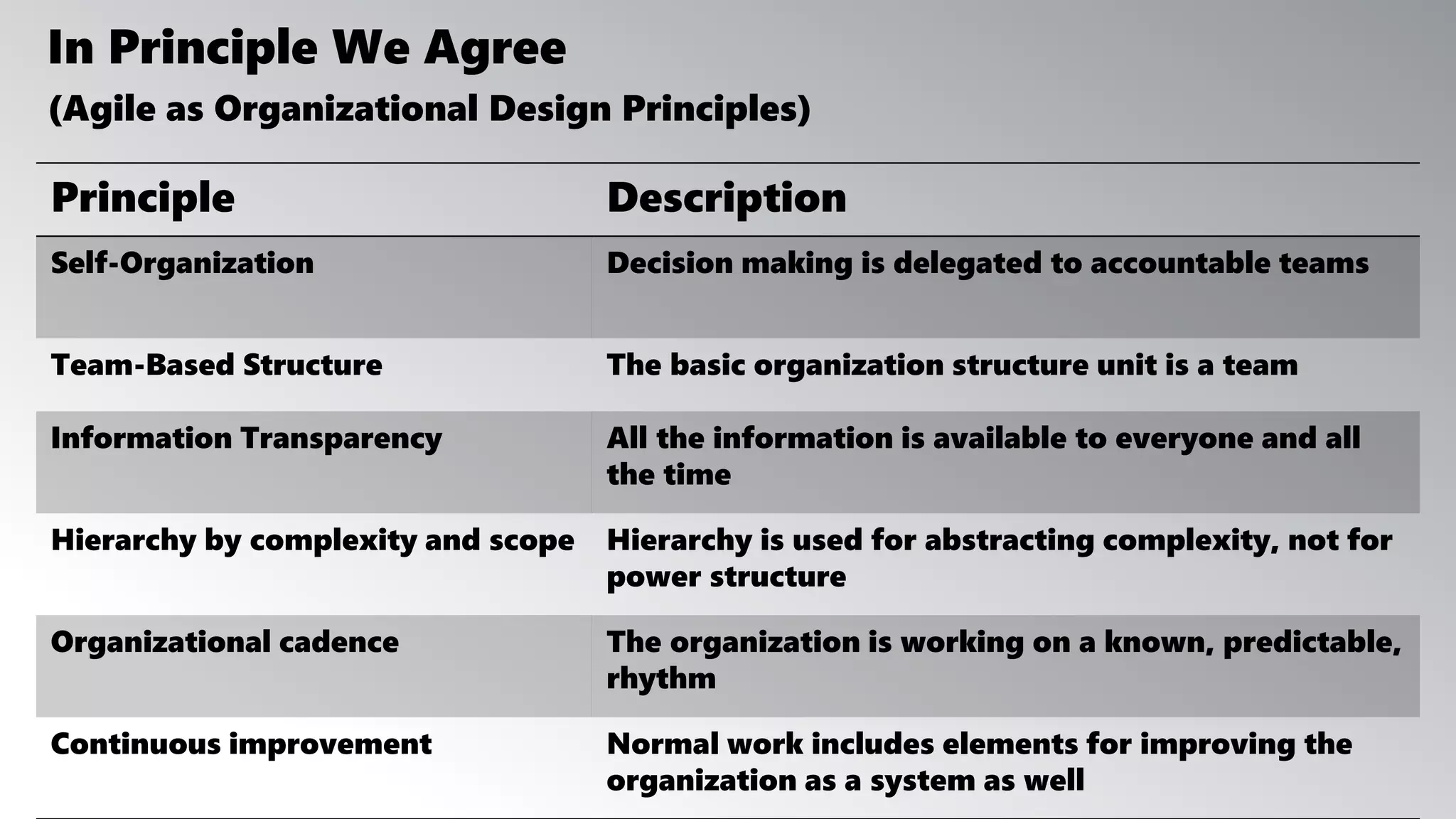 In Principle We Agree
(Agile as Organizational Design Principles)
Principle Description
Self-Organization Decision making is delegated to accountable teams
Team-Based Structure The basic organization structure unit is a team
Information Transparency All the information is available to everyone and all
the time
Hierarchy by complexity and scope Hierarchy is used for abstracting complexity, not for
power structure
Organizational cadence The organization is working on a known, predictable,
rhythm
Continuous improvement Normal work includes elements for improving the
organization as a system as well
 