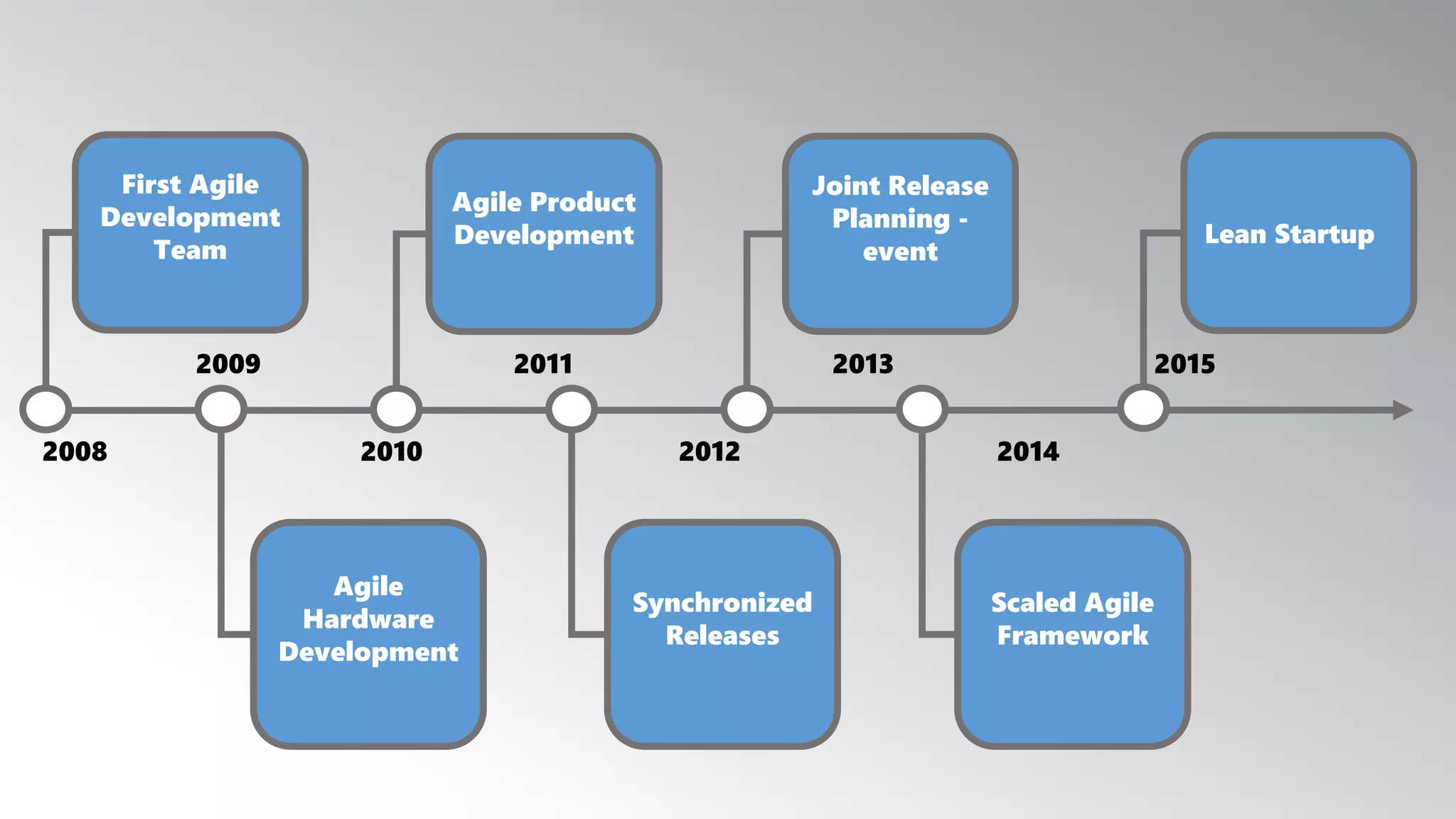 First Agile
Development
Team
2008 2010
2009 2013
2014
2015
2012
2011
Agile
Hardware
Development
Synchronized
Releases
Joint Release
Planning -
event
Scaled Agile
Framework
Lean Startup
Agile Product
Development
 