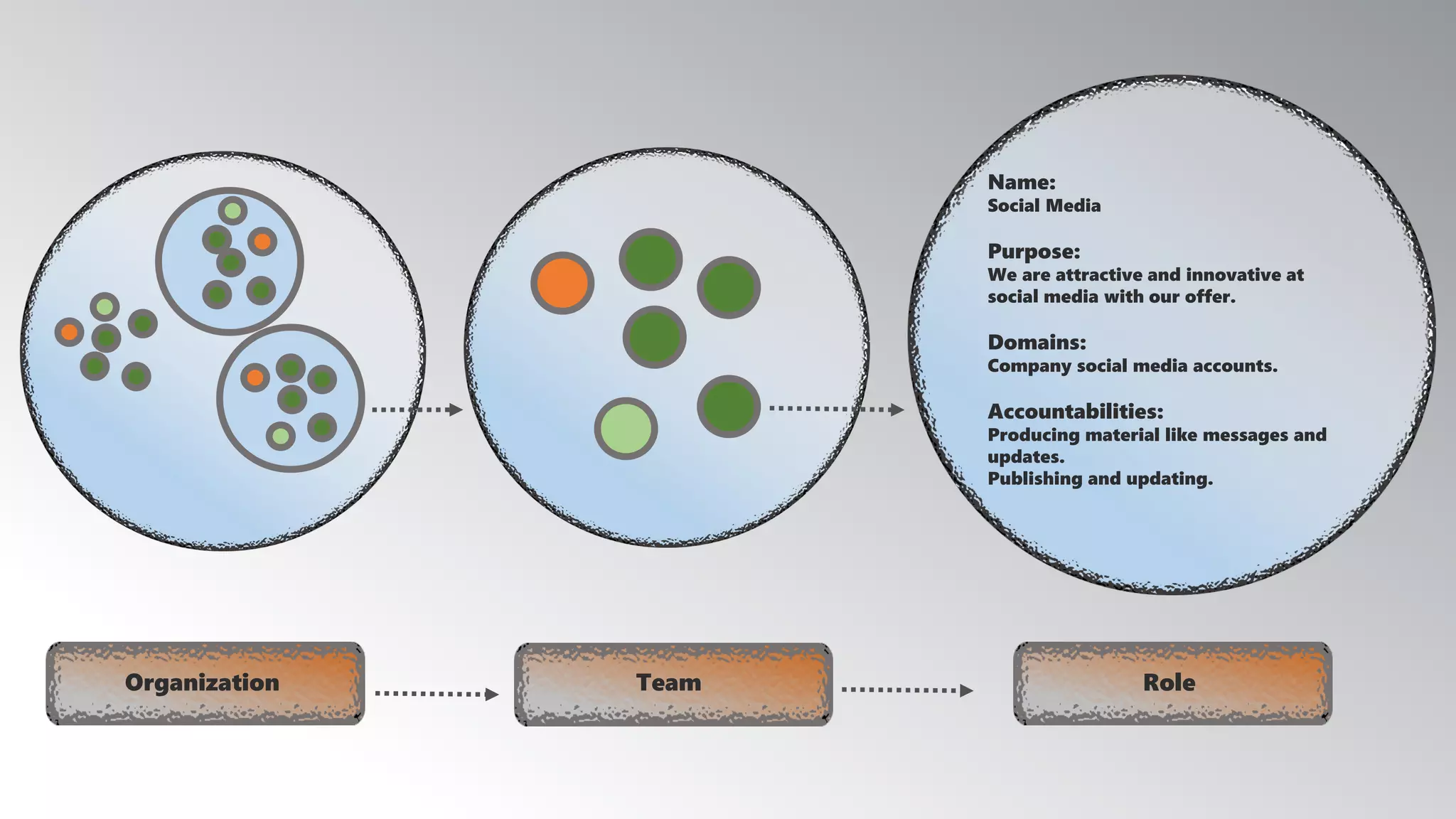 Name:
Social Media
Purpose:
We are attractive and innovative at
social media with our offer.
Domains:
Company social media accounts.
Accountabilities:
Producing material like messages and
updates.
Publishing and updating.
RoleTeamOrganization
 