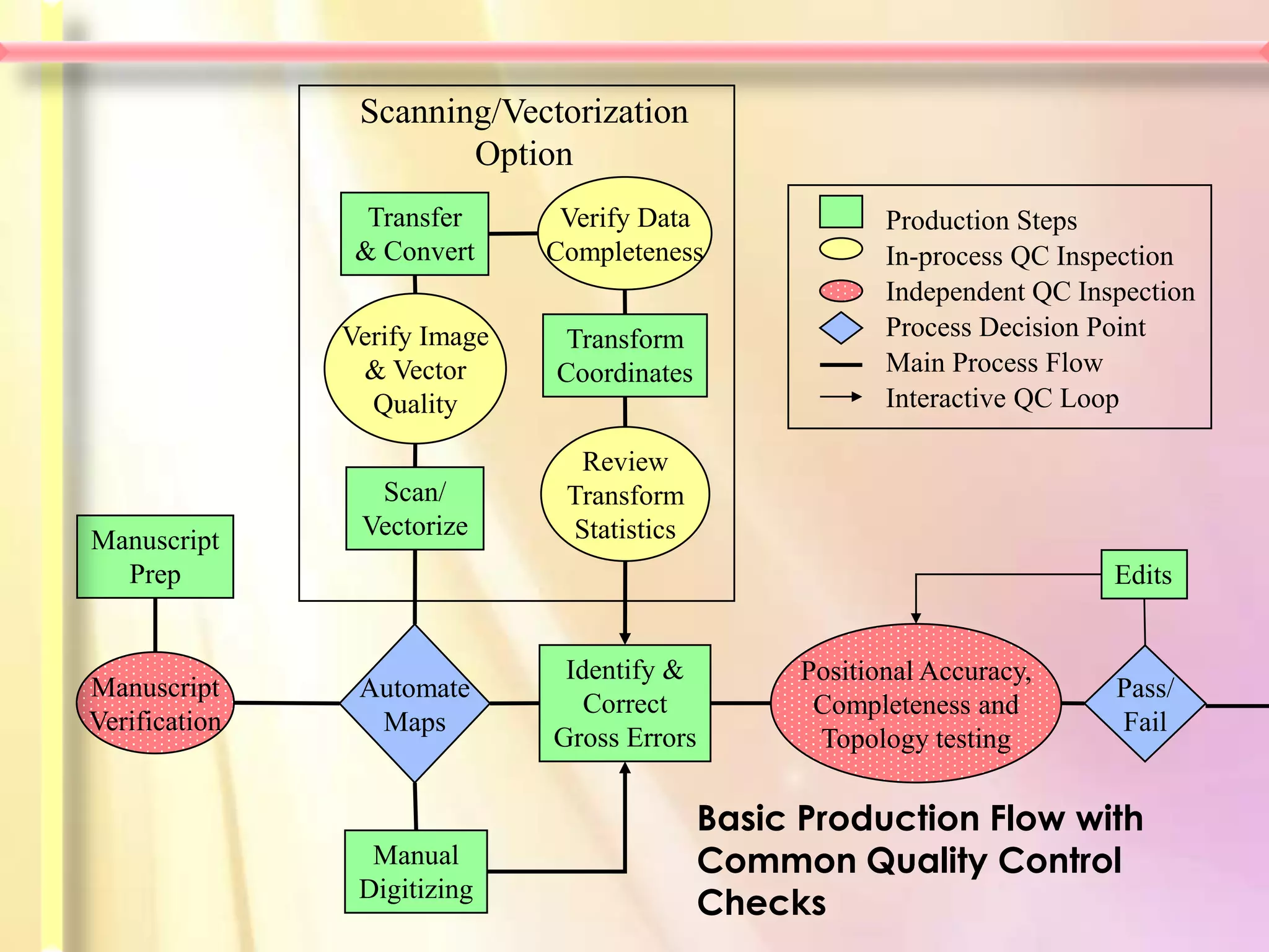 Scanning/Vectorization
                       Option
                 Transfer      Verify Data                Production Steps
                & Convert     Completeness                In-process QC Inspection
                                                          Independent QC Inspection
               Verify Image    Transform                  Process Decision Point
                & Vector      Coordinates                 Main Process Flow
                 Quality                                  Interactive QC Loop

                                Review
                 Scan/         Transform
                Vectorize      Statistics
Manuscript
  Prep                                                                      Edits


                               Identify &          Positional Accuracy,
Manuscript      Automate                                                    Pass/
                                 Correct            Completeness and
Verification     Maps                                                       Fail
                              Gross Errors          Topology testing

                                             Basic Production Flow with
                 Manual                      Common Quality Control
                Digitizing
                                             Checks
 