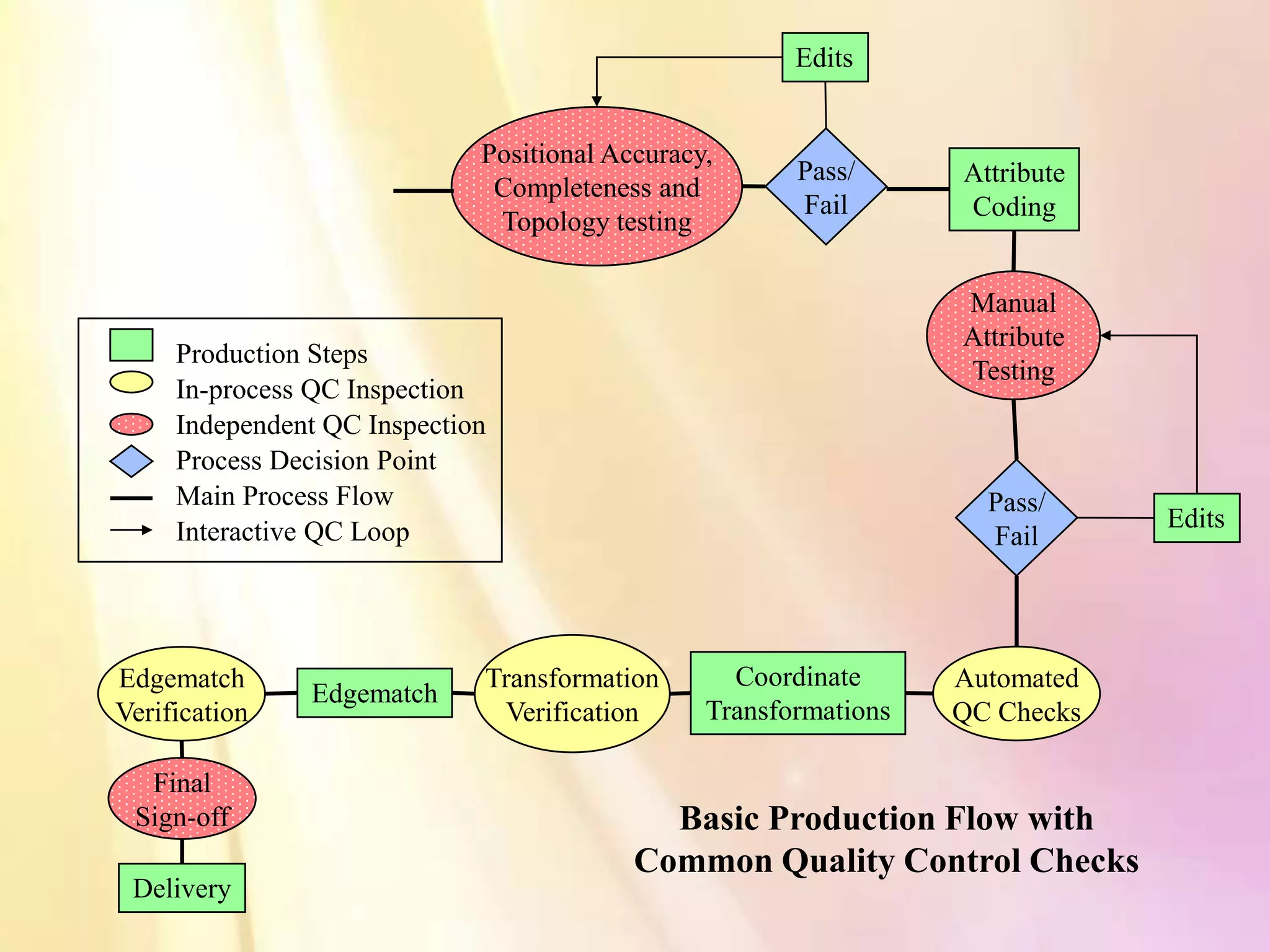 Edits


                             Positional Accuracy,
                                                       Pass/      Attribute
                              Completeness and
                                                       Fail       Coding
                              Topology testing

                                                                  Manual
                                                                  Attribute
     Production Steps
                                                                  Testing
     In-process QC Inspection
     Independent QC Inspection
     Process Decision Point
     Main Process Flow                                              Pass/
     Interactive QC Loop                                                      Edits
                                                                    Fail




Edgematch                    Transformation       Coordinate      Automated
               Edgematch
Verification                  Verification      Transformations   QC Checks

  Final
 Sign-off                                   Basic Production Flow with
                                          Common Quality Control Checks
 Delivery
 